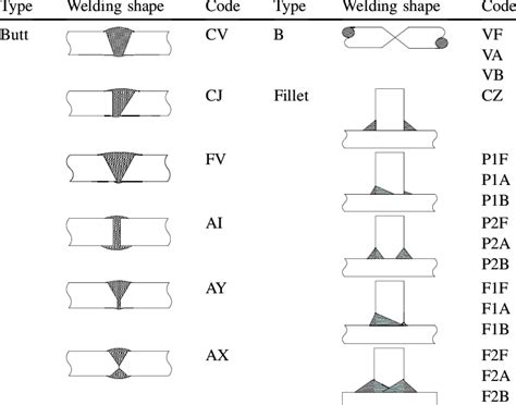 sheet metal weld test|sheet metal welding code pdf.